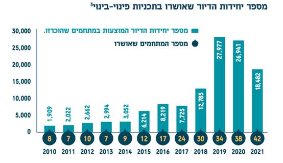 התחדשות עירונית 2021