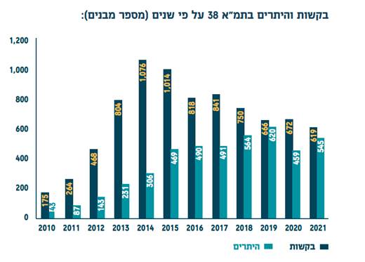 התחדשות עירונית 2021